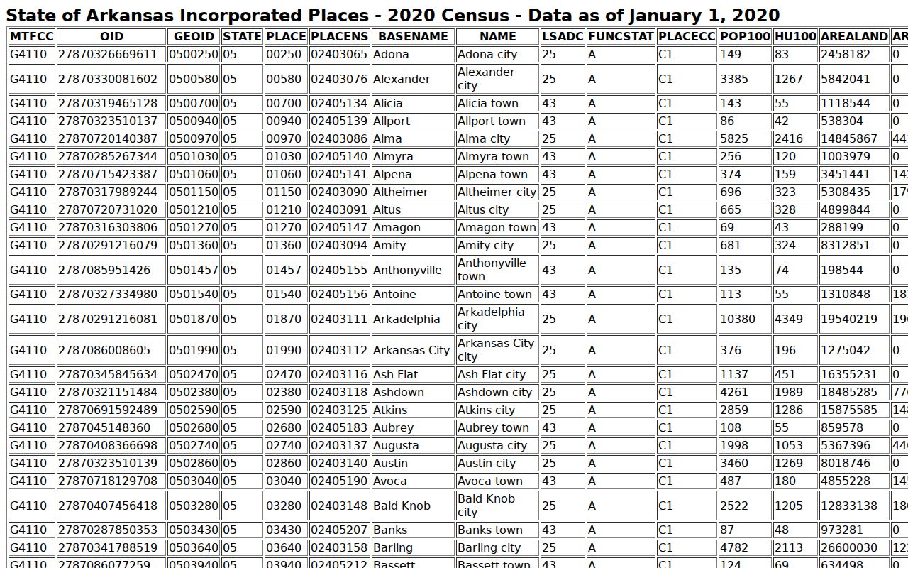 Census city context for Chicot County warrant records